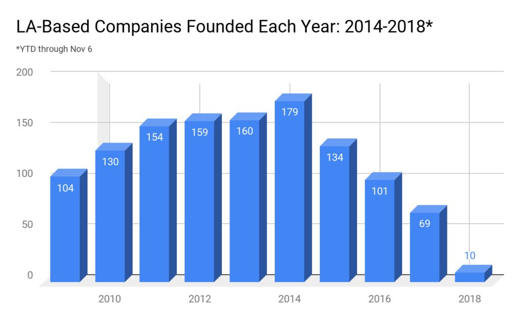 Bar graph: LA-Based Companies Founded Each Year: 2014-2018* YTD through Nov 6