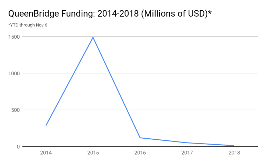 Line Graph: QueenBridge Funding: 2014-2018 (Millions of USD)* YTD through Nov 6