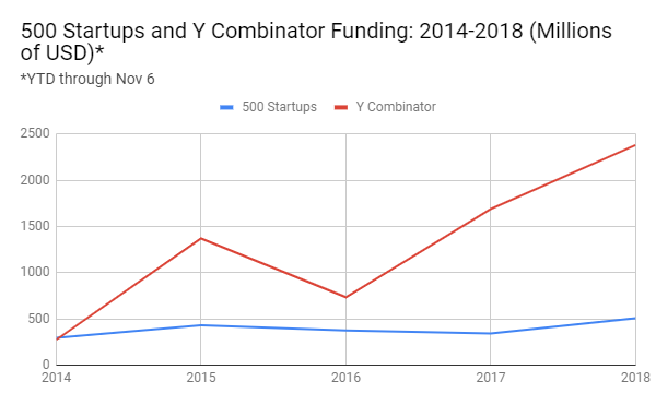 Line Graph: 500 Startups and Y Combinator Funding: 2014-2018 (Millions of USD)* YTD through Nov 6