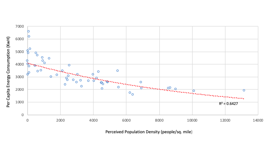 y: per capita energy consumption x: perceived population density (people/sq. mile)