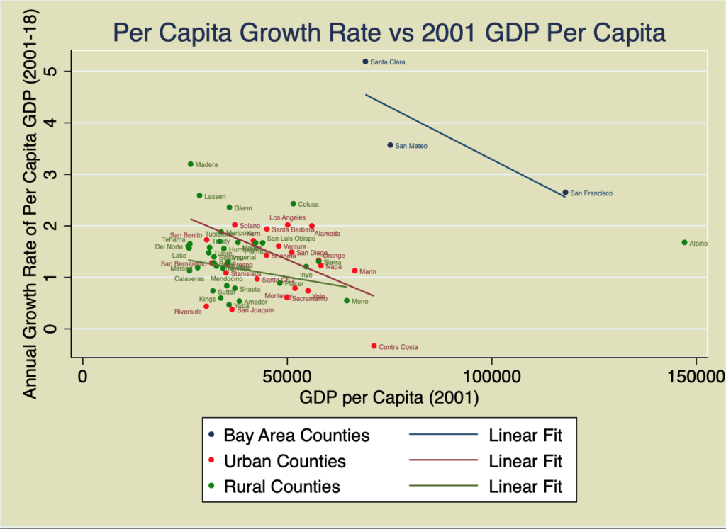 Per Capital Growth Rate vs 2001 GDP Per Capita