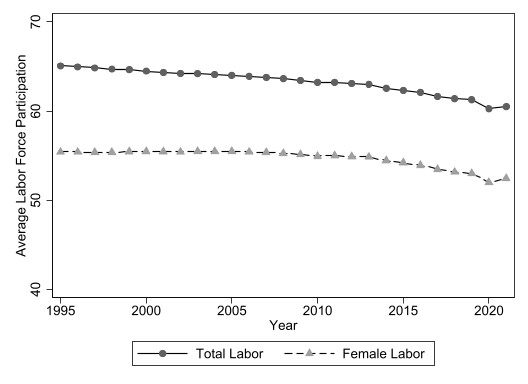 Figure 1: Total and Female Labor Force Participation in African Countries