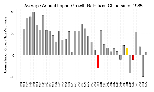 Figure 1: Average Annual Import Growth Rate from China since 1985