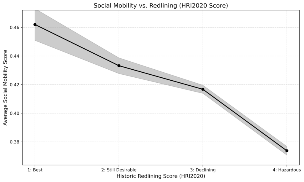 Figure 1: Probability of Upward Mobility by Historic Redlining Grade