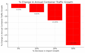 Figure 2: Projected % Decrease in Container Traffic